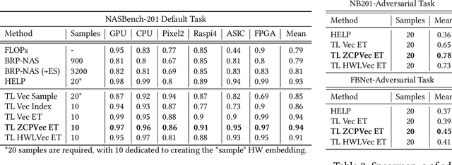 Figure 3 for Multi-Predict: Few Shot Predictors For Efficient Neural Architecture Search