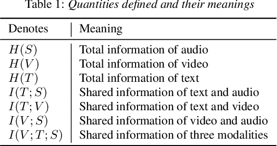 Figure 1 for Quantitative Analysis of Audio-Visual Tasks: An Information-Theoretic Perspective