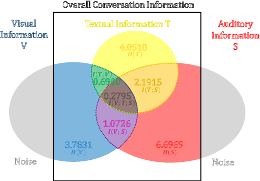 Figure 2 for Quantitative Analysis of Audio-Visual Tasks: An Information-Theoretic Perspective