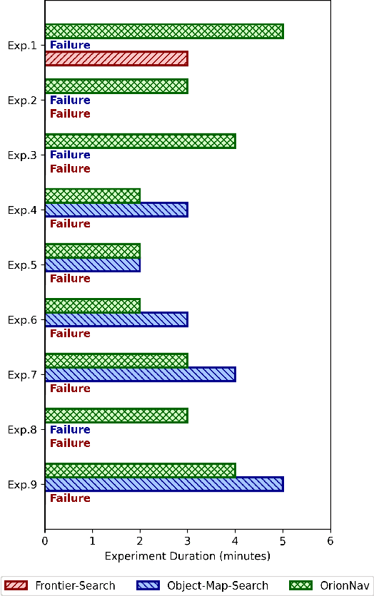 Figure 4 for OrionNav: Online Planning for Robot Autonomy with Context-Aware LLM and Open-Vocabulary Semantic Scene Graphs