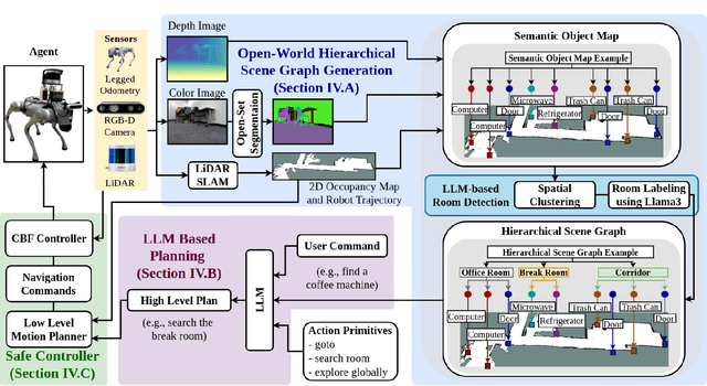 Figure 1 for OrionNav: Online Planning for Robot Autonomy with Context-Aware LLM and Open-Vocabulary Semantic Scene Graphs