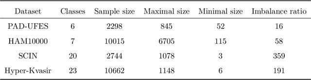 Figure 2 for Anisotropic Diffusion Probabilistic Model for Imbalanced Image Classification