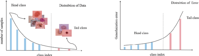 Figure 1 for Anisotropic Diffusion Probabilistic Model for Imbalanced Image Classification