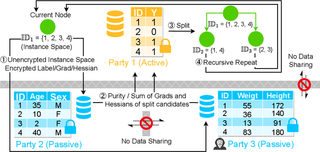 Figure 1 for Eliminating Label Leakage in Tree-Based Vertical Federated Learning