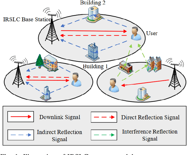 Figure 1 for Joint Radar Sensing, Location, and Communication Resources Optimization in 6G Network