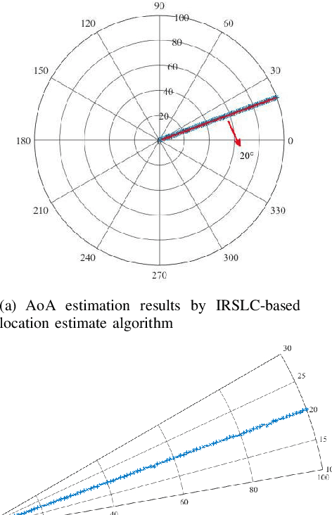 Figure 2 for Joint Radar Sensing, Location, and Communication Resources Optimization in 6G Network