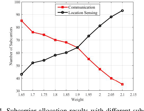 Figure 4 for Joint Radar Sensing, Location, and Communication Resources Optimization in 6G Network