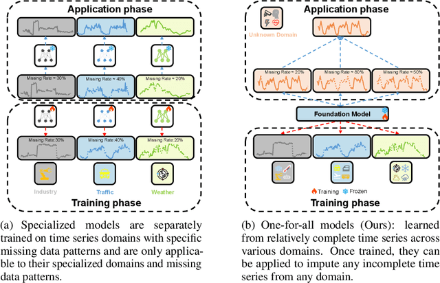 Figure 1 for NuwaTS: a Foundation Model Mending Every Incomplete Time Series