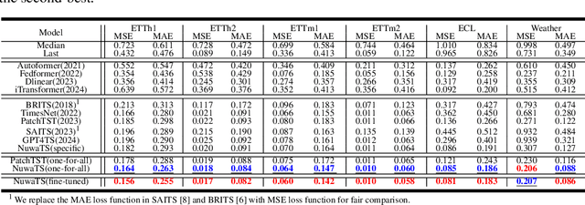 Figure 2 for NuwaTS: a Foundation Model Mending Every Incomplete Time Series