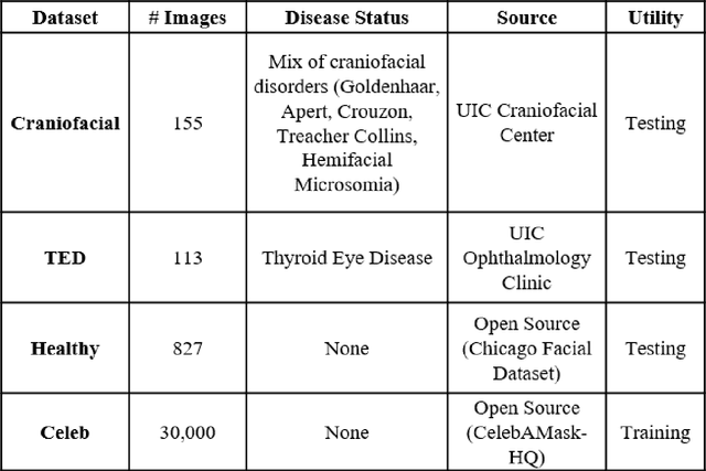 Figure 2 for State-of-the-Art Periorbital Distance Prediction and Disease Classification Using Periorbital Features