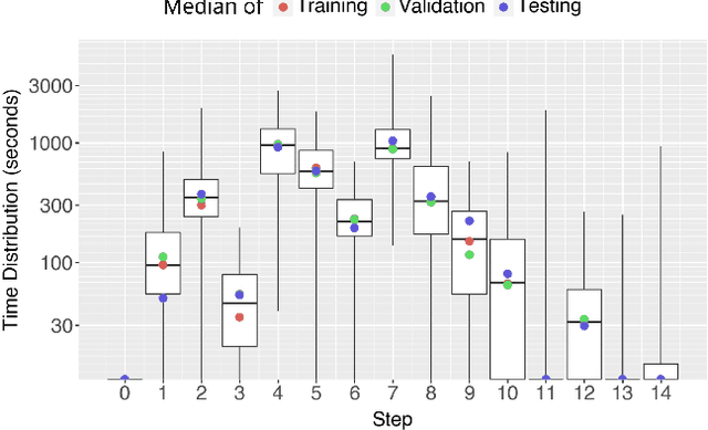 Figure 4 for PitRSDNet: Predicting Intra-operative Remaining Surgery Duration in Endoscopic Pituitary Surgery