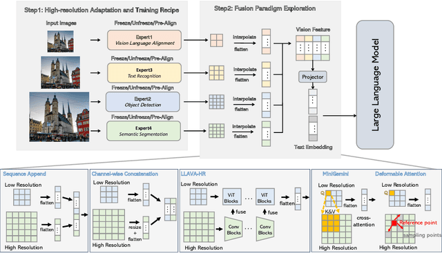 Figure 2 for Eagle: Exploring The Design Space for Multimodal LLMs with Mixture of Encoders