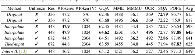 Figure 1 for Eagle: Exploring The Design Space for Multimodal LLMs with Mixture of Encoders