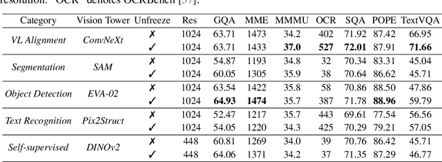 Figure 4 for Eagle: Exploring The Design Space for Multimodal LLMs with Mixture of Encoders