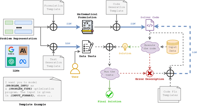 Figure 1 for OptiMUS: Optimization Modeling Using mip Solvers and large language models