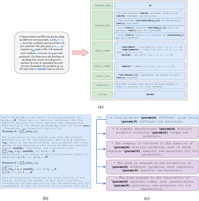 Figure 3 for OptiMUS: Optimization Modeling Using mip Solvers and large language models