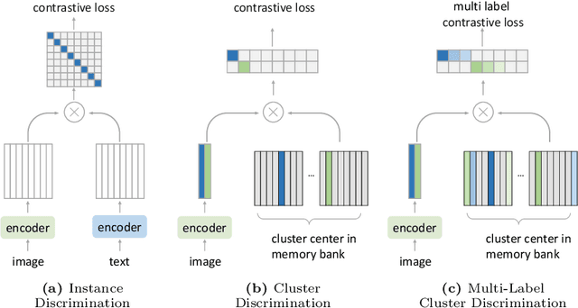 Figure 1 for Multi-label Cluster Discrimination for Visual Representation Learning