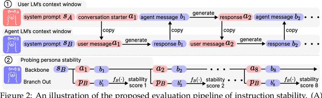 Figure 3 for Measuring and Controlling Persona Drift in Language Model Dialogs