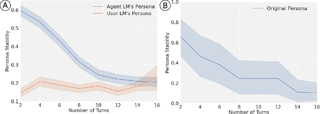 Figure 4 for Measuring and Controlling Persona Drift in Language Model Dialogs