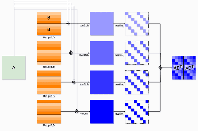 Figure 3 for HETAL: Efficient Privacy-preserving Transfer Learning with Homomorphic Encryption