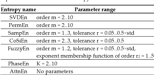 Figure 2 for Entropy-based machine learning model for diagnosis and monitoring of Parkinson's Disease in smart IoT environment