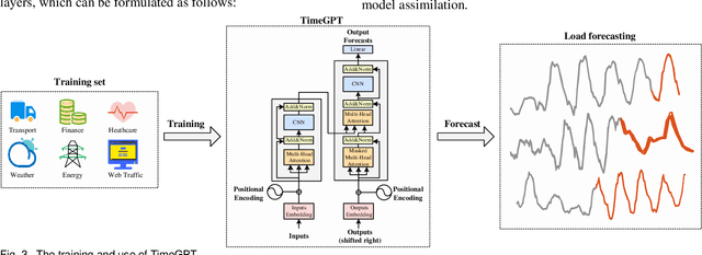 Figure 3 for TimeGPT in Load Forecasting: A Large Time Series Model Perspective