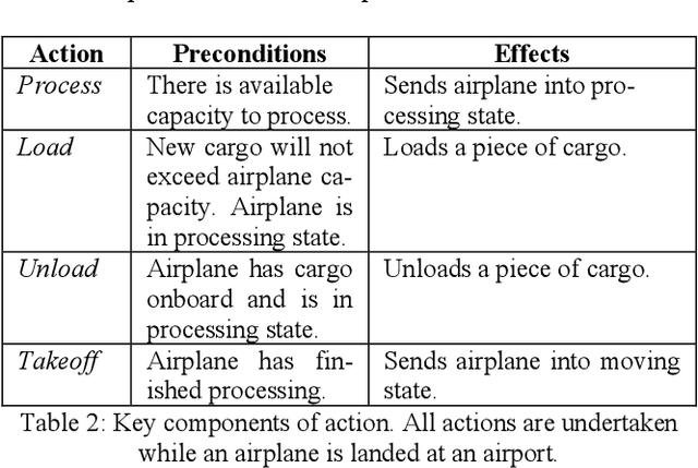 Figure 2 for Airlift Challenge: A Competition for Optimizing Cargo Delivery