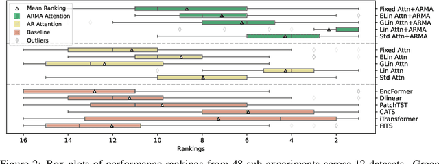 Figure 2 for Autoregressive Moving-average Attention Mechanism for Time Series Forecasting