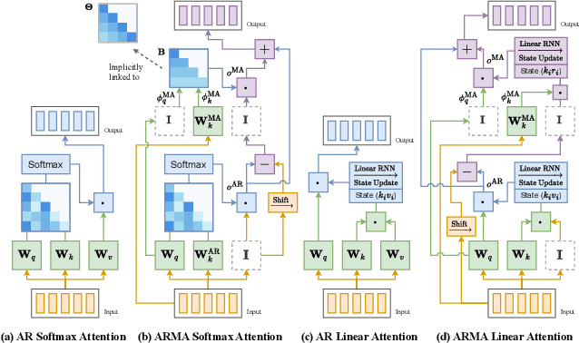 Figure 4 for Autoregressive Moving-average Attention Mechanism for Time Series Forecasting