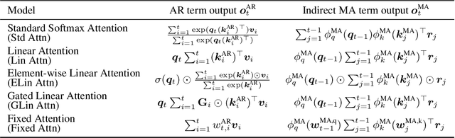 Figure 1 for Autoregressive Moving-average Attention Mechanism for Time Series Forecasting