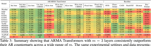 Figure 3 for Autoregressive Moving-average Attention Mechanism for Time Series Forecasting