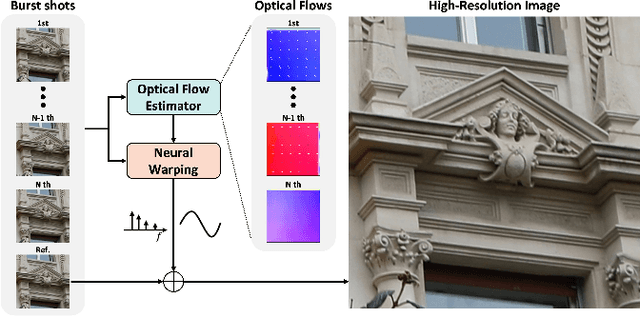 Figure 1 for BurstM: Deep Burst Multi-scale SR using Fourier Space with Optical Flow