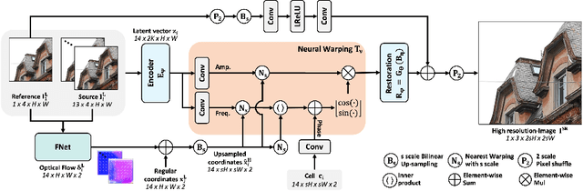 Figure 3 for BurstM: Deep Burst Multi-scale SR using Fourier Space with Optical Flow