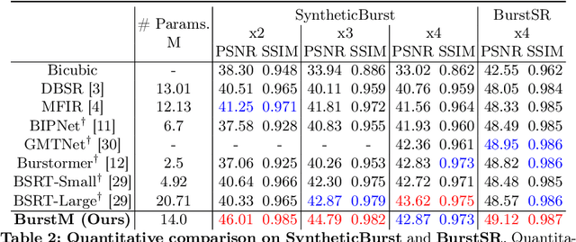 Figure 4 for BurstM: Deep Burst Multi-scale SR using Fourier Space with Optical Flow