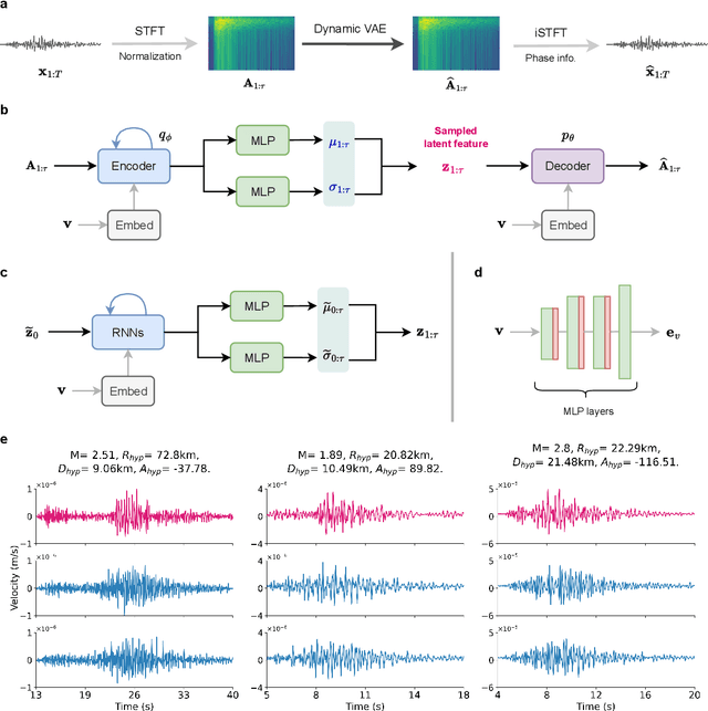 Figure 1 for Learning Physics for Unveiling Hidden Earthquake Ground Motions via Conditional Generative Modeling