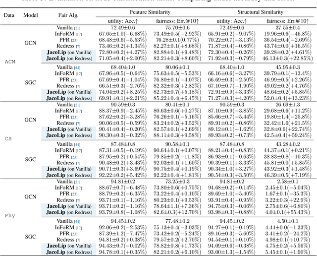 Figure 4 for Promoting Fairness in GNNs: A Characterization of Stability