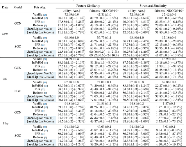 Figure 1 for Promoting Fairness in GNNs: A Characterization of Stability