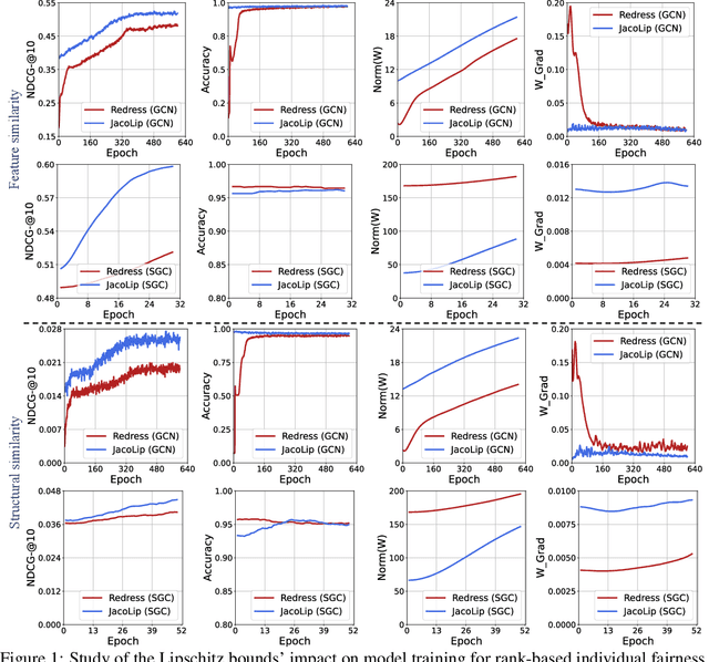 Figure 2 for Promoting Fairness in GNNs: A Characterization of Stability