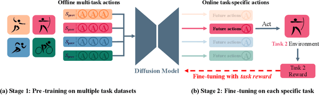 Figure 1 for Task-agnostic Pre-training and Task-guided Fine-tuning for Versatile Diffusion Planner