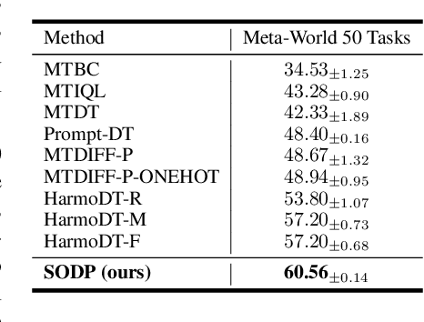 Figure 2 for Task-agnostic Pre-training and Task-guided Fine-tuning for Versatile Diffusion Planner