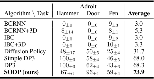 Figure 4 for Task-agnostic Pre-training and Task-guided Fine-tuning for Versatile Diffusion Planner