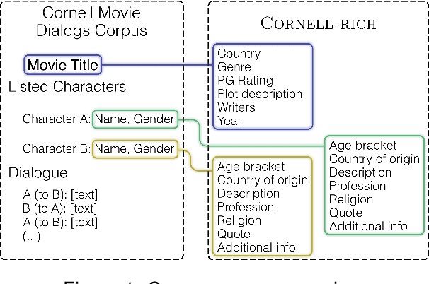 Figure 1 for Personalised Language Modelling of Screen Characters Using Rich Metadata Annotations