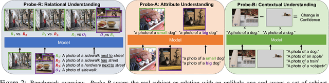 Figure 3 for Probing Conceptual Understanding of Large Visual-Language Models