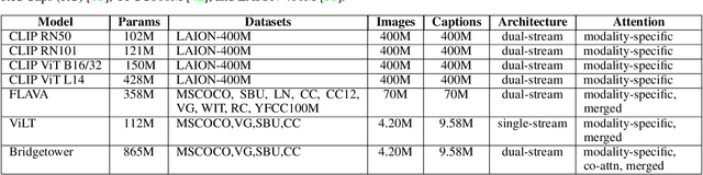 Figure 4 for Probing Conceptual Understanding of Large Visual-Language Models