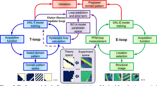 Figure 3 for Bayesian Co-navigation: Dynamic Designing of the Materials Digital Twins via Active Learning