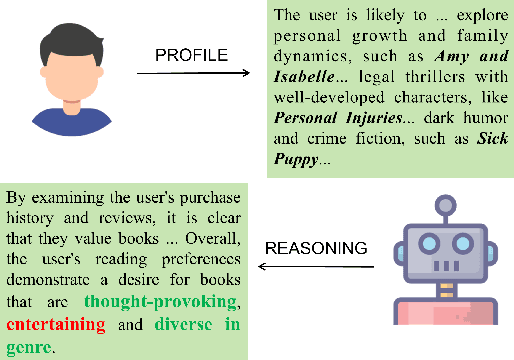 Figure 1 for Mitigating Propensity Bias of Large Language Models for Recommender Systems