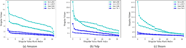 Figure 3 for Mitigating Propensity Bias of Large Language Models for Recommender Systems