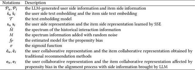 Figure 2 for Mitigating Propensity Bias of Large Language Models for Recommender Systems