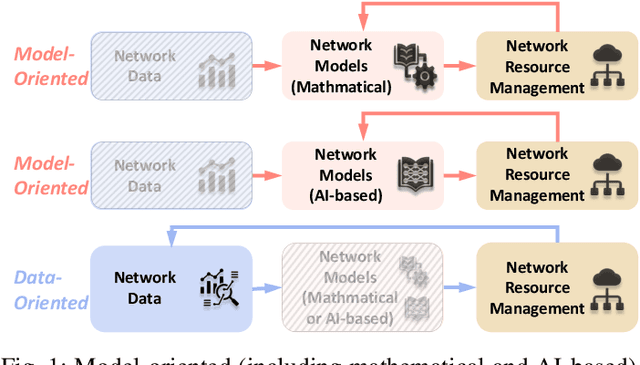 Figure 1 for User-centric Immersive Communications in 6G: A Data-oriented Approach via Digital Twin