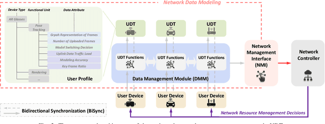 Figure 2 for User-centric Immersive Communications in 6G: A Data-oriented Approach via Digital Twin